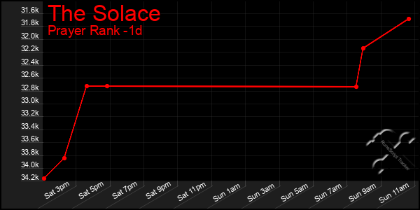 Last 24 Hours Graph of The Solace