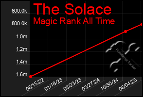 Total Graph of The Solace