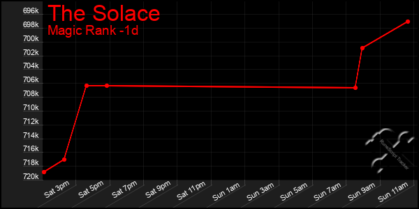 Last 24 Hours Graph of The Solace