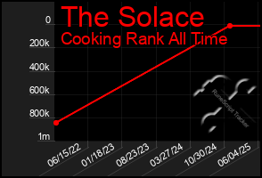 Total Graph of The Solace