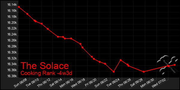 Last 31 Days Graph of The Solace