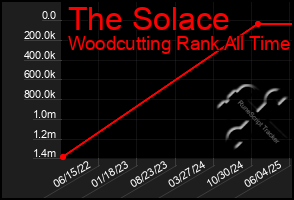 Total Graph of The Solace