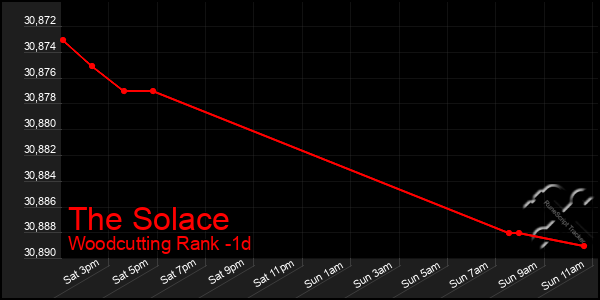 Last 24 Hours Graph of The Solace
