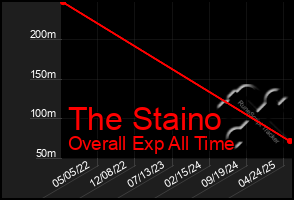 Total Graph of The Staino