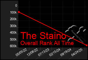 Total Graph of The Staino