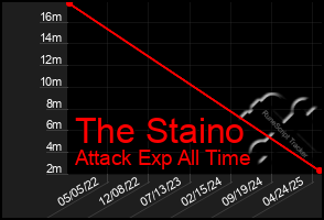 Total Graph of The Staino