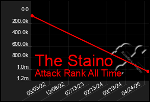 Total Graph of The Staino