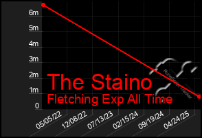 Total Graph of The Staino