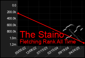 Total Graph of The Staino