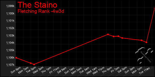 Last 31 Days Graph of The Staino