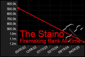 Total Graph of The Staino