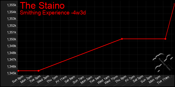 Last 31 Days Graph of The Staino
