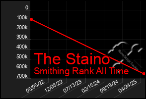 Total Graph of The Staino
