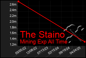Total Graph of The Staino