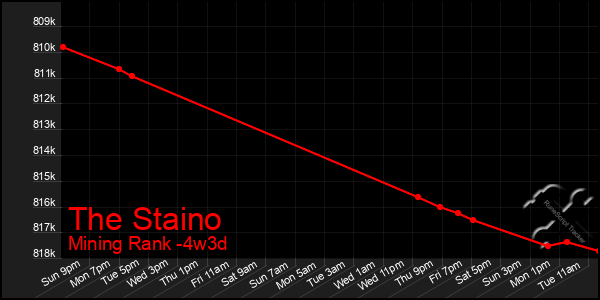 Last 31 Days Graph of The Staino