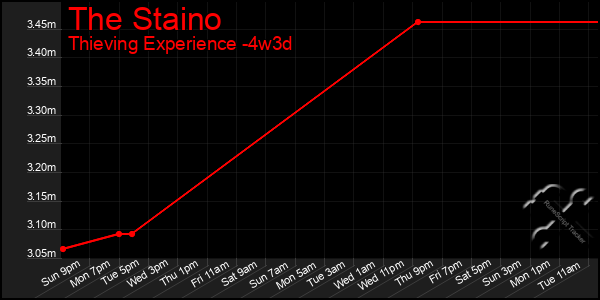Last 31 Days Graph of The Staino