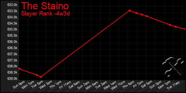 Last 31 Days Graph of The Staino
