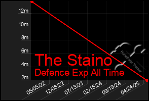Total Graph of The Staino