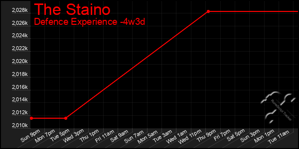 Last 31 Days Graph of The Staino