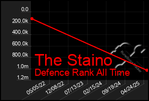 Total Graph of The Staino