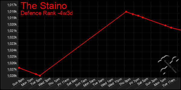 Last 31 Days Graph of The Staino