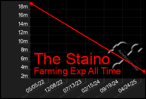 Total Graph of The Staino