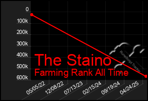 Total Graph of The Staino