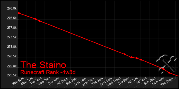 Last 31 Days Graph of The Staino
