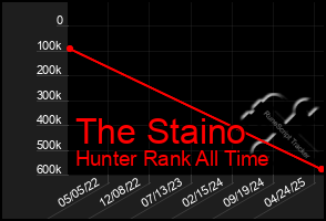 Total Graph of The Staino