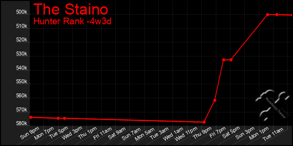 Last 31 Days Graph of The Staino