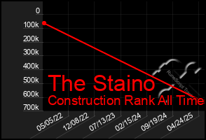 Total Graph of The Staino