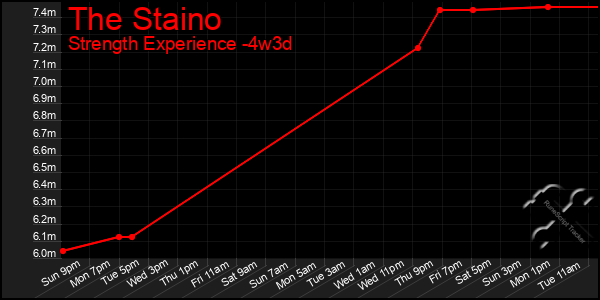 Last 31 Days Graph of The Staino