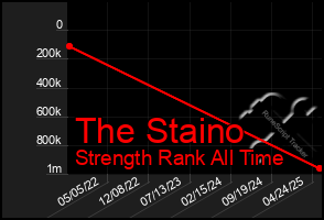 Total Graph of The Staino