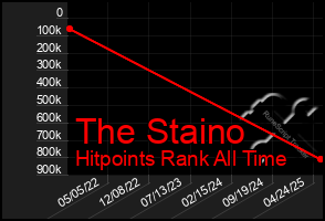 Total Graph of The Staino