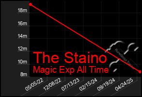 Total Graph of The Staino