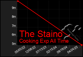 Total Graph of The Staino