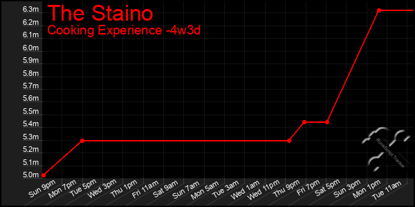 Last 31 Days Graph of The Staino