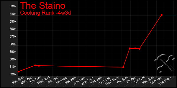 Last 31 Days Graph of The Staino