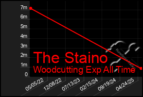 Total Graph of The Staino