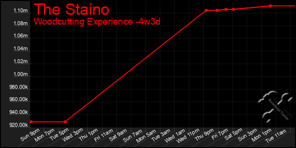 Last 31 Days Graph of The Staino