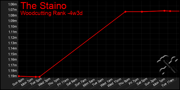 Last 31 Days Graph of The Staino