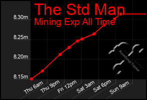 Total Graph of The Std Man