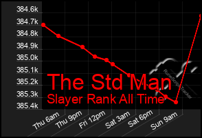 Total Graph of The Std Man