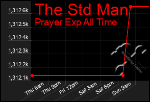 Total Graph of The Std Man