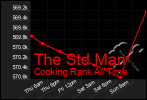 Total Graph of The Std Man