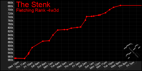 Last 31 Days Graph of The Stenk