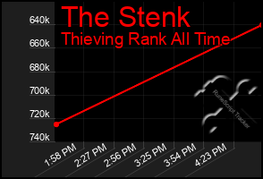 Total Graph of The Stenk