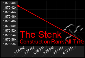 Total Graph of The Stenk