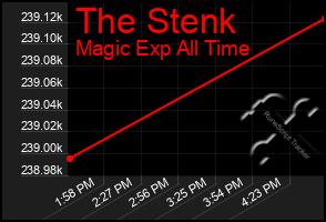 Total Graph of The Stenk