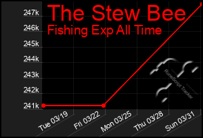 Total Graph of The Stew Bee